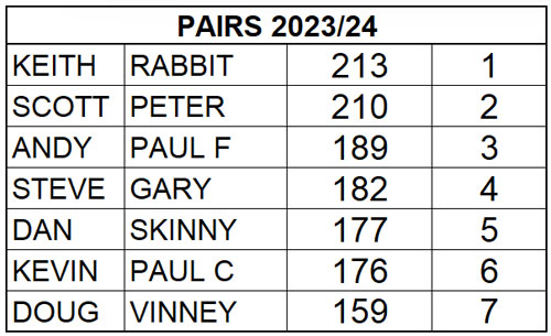 Pairs Table